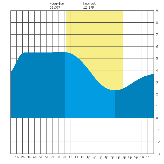 Dora Harbor tide chart for Wednesday, February 11, 2026