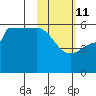 Dora Harbor tide chart for Wednesday, February 11, 2026