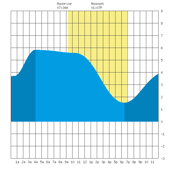 Dora Harbor tide chart for Thursday, February 12, 2026