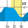 Dora Harbor tide chart for Thursday, February 12, 2026