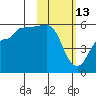 Dora Harbor tide chart for Friday, February 13, 2026