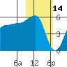 Dora Harbor tide chart for Saturday, February 14, 2026