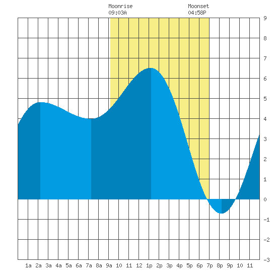 Dora Harbor tide chart for Sunday, February 15, 2026