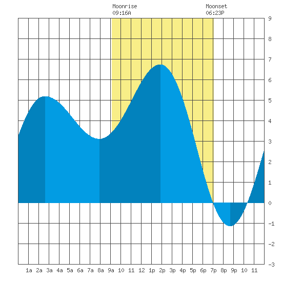 Dora Harbor tide chart for Monday, February 16, 2026