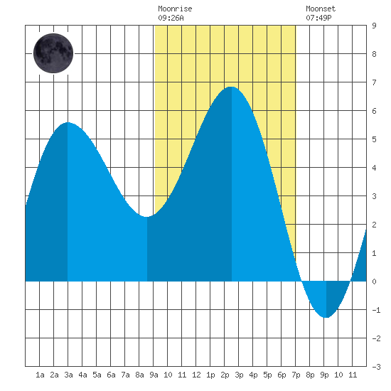 Dora Harbor tide chart for Tuesday, February 17, 2026