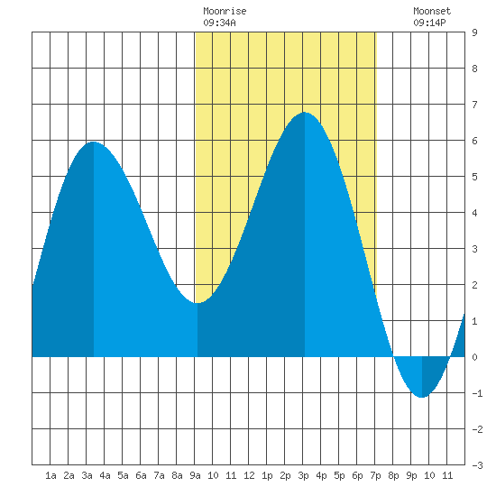Dora Harbor tide chart for Wednesday, February 18, 2026