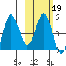 Dora Harbor tide chart for Thursday, February 19, 2026