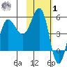 Dora Harbor tide chart for Sunday, February 1, 2026