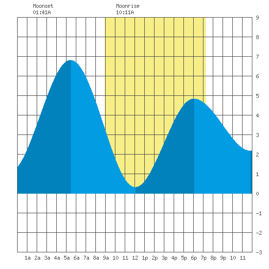 Dora Harbor tide chart for Sunday, February 22, 2026