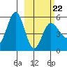Dora Harbor tide chart for Sunday, February 22, 2026