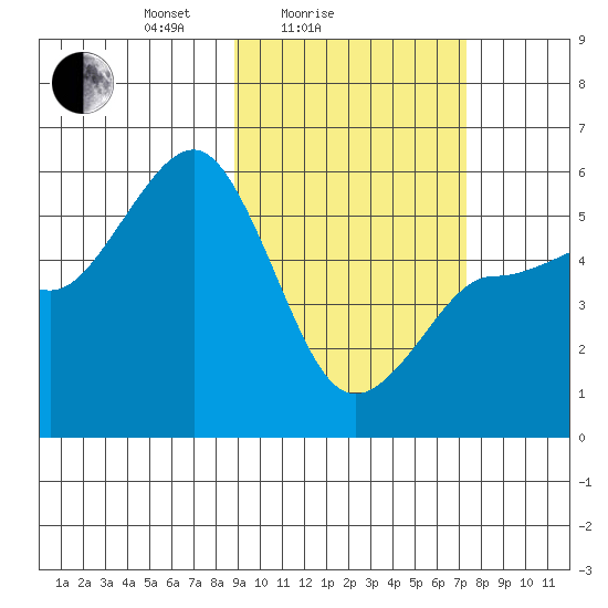 Dora Harbor tide chart for Tuesday, February 24, 2026