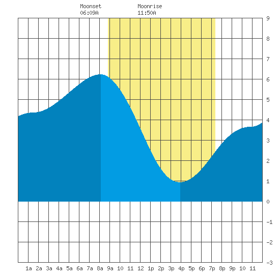 Dora Harbor tide chart for Wednesday, February 25, 2026