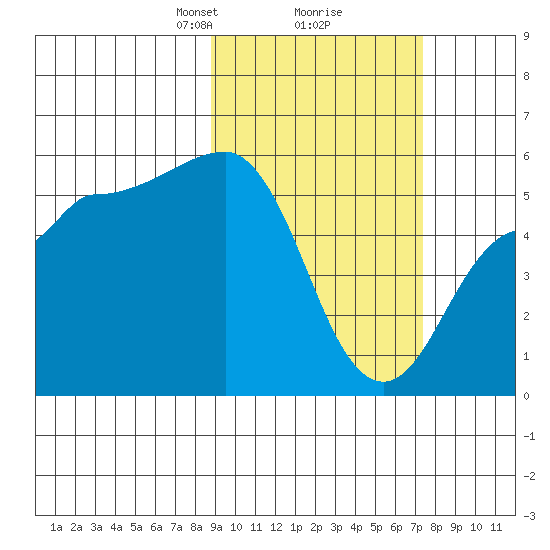 Dora Harbor tide chart for Thursday, February 26, 2026