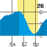 Dora Harbor tide chart for Thursday, February 26, 2026