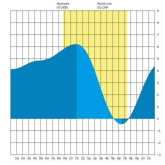 Dora Harbor tide chart for Friday, February 27, 2026