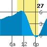 Dora Harbor tide chart for Friday, February 27, 2026