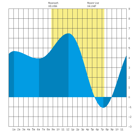 Dora Harbor tide chart for Saturday, February 28, 2026