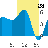 Dora Harbor tide chart for Saturday, February 28, 2026