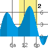 Dora Harbor tide chart for Monday, February 2, 2026