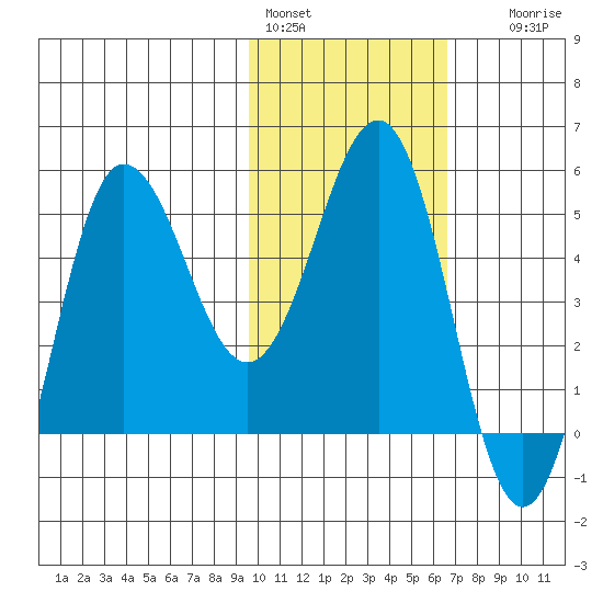 Dora Harbor tide chart for Tuesday, February 3, 2026