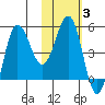 Dora Harbor tide chart for Tuesday, February 3, 2026