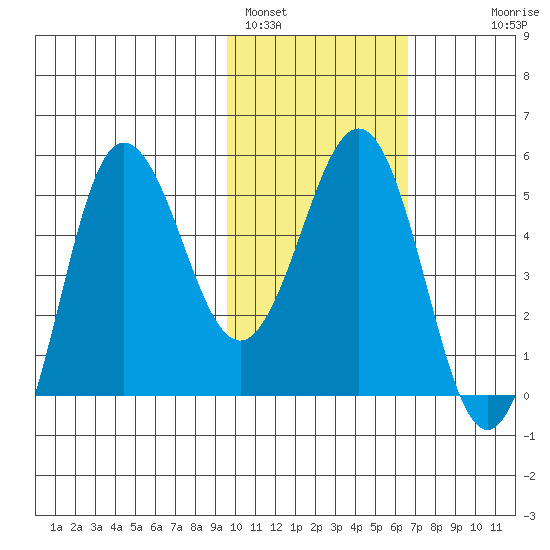 Dora Harbor tide chart for Wednesday, February 4, 2026