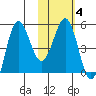 Dora Harbor tide chart for Wednesday, February 4, 2026