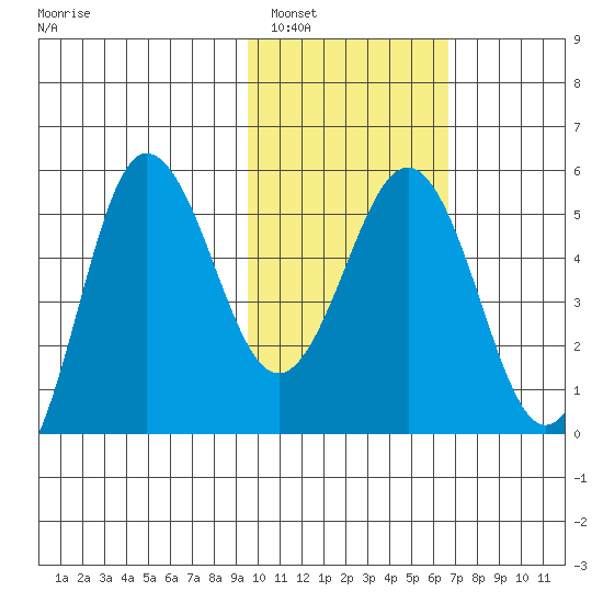 Dora Harbor tide chart for Thursday, February 5, 2026