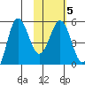 Dora Harbor tide chart for Thursday, February 5, 2026