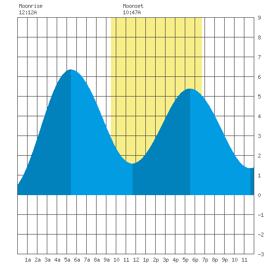 Dora Harbor tide chart for Friday, February 6, 2026