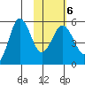 Dora Harbor tide chart for Friday, February 6, 2026