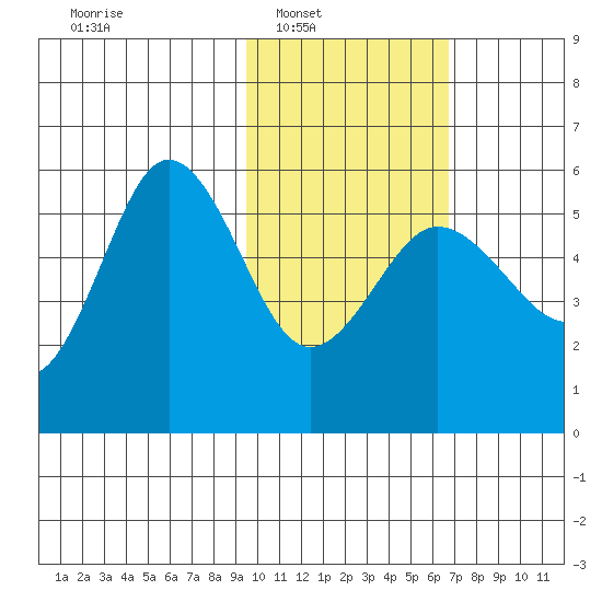 Dora Harbor tide chart for Saturday, February 7, 2026