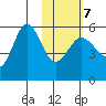 Dora Harbor tide chart for Saturday, February 7, 2026