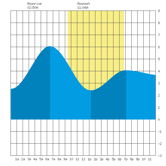 Dora Harbor tide chart for Sunday, February 8, 2026
