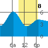 Dora Harbor tide chart for Sunday, February 8, 2026
