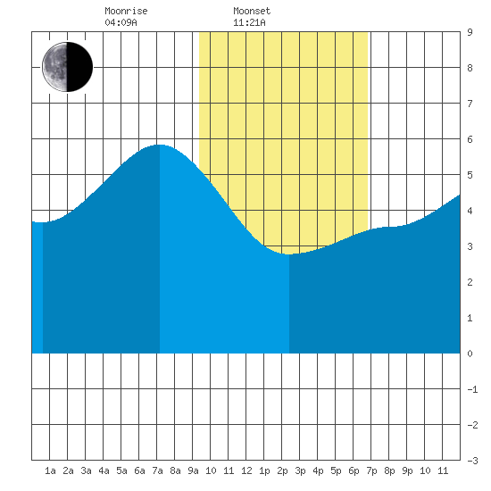 Dora Harbor tide chart for Monday, February 9, 2026
