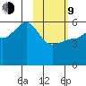 Dora Harbor tide chart for Monday, February 9, 2026
