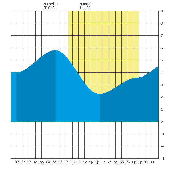 Dora Harbor tide chart for Tuesday, March 10, 2026
