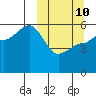 Dora Harbor tide chart for Tuesday, March 10, 2026