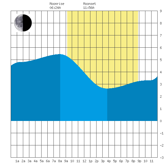 Dora Harbor tide chart for Wednesday, March 11, 2026