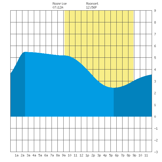 Dora Harbor tide chart for Thursday, March 12, 2026