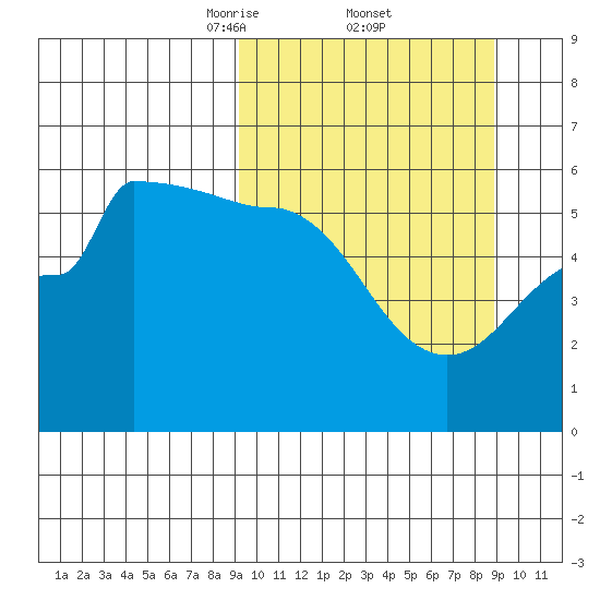 Dora Harbor tide chart for Friday, March 13, 2026