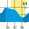 Dora Harbor tide chart for Friday, March 13, 2026