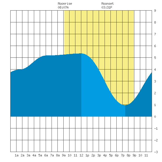 Dora Harbor tide chart for Saturday, March 14, 2026