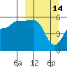 Dora Harbor tide chart for Saturday, March 14, 2026