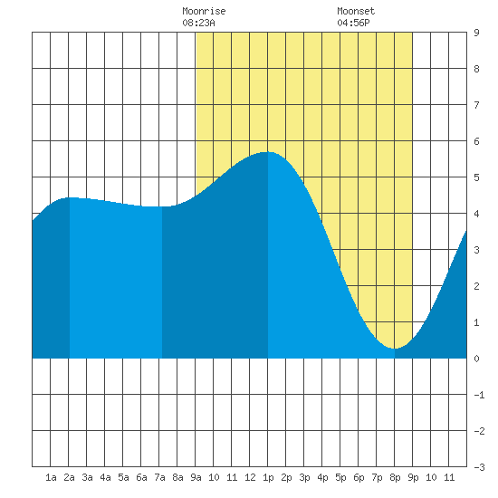 Dora Harbor tide chart for Sunday, March 15, 2026