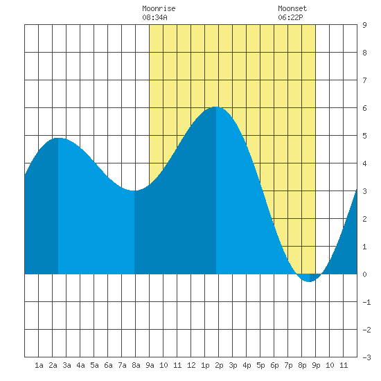 Dora Harbor tide chart for Monday, March 16, 2026