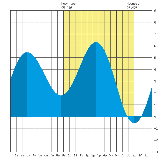 Dora Harbor tide chart for Tuesday, March 17, 2026