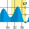 Dora Harbor tide chart for Tuesday, March 17, 2026