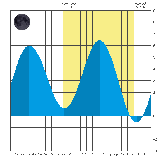 Dora Harbor tide chart for Wednesday, March 18, 2026
